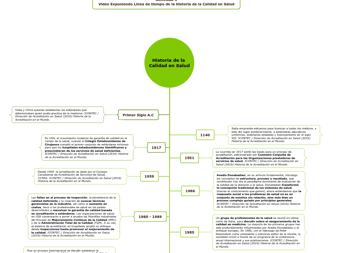 Historia de la Calidad en Salud - Mind Map